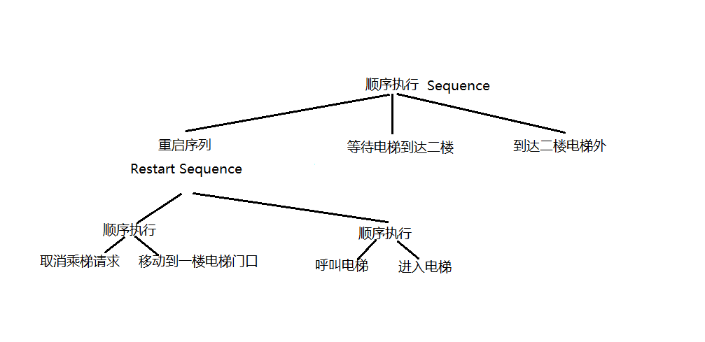 行为树